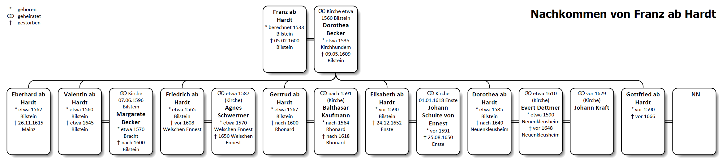 Nachkommen der Eheleute Dorothea Becker und Franz von der Hardt